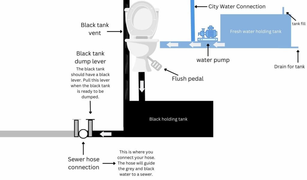 diagram on how RV sewage works