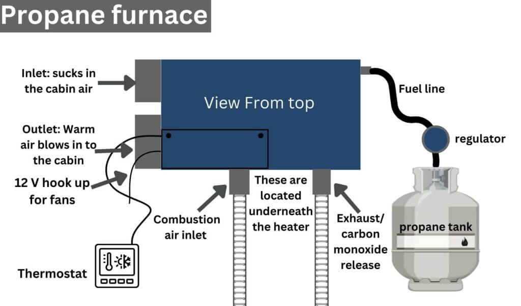 infographic on how a propane furnace works to keep a camper van heated.