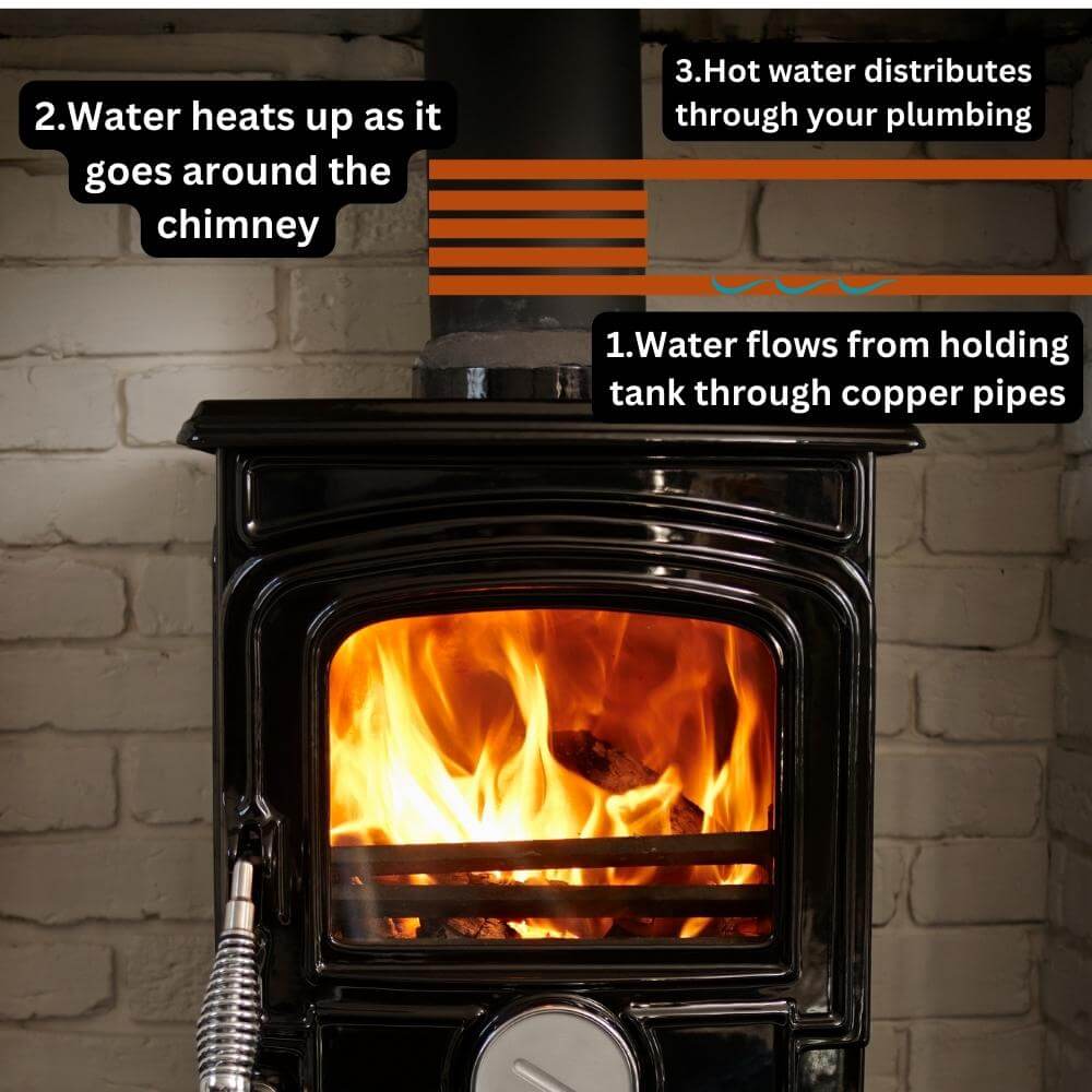 wood stove  water heater and how it works diagram with copper pipes