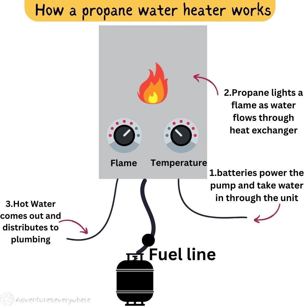 diagram of how a propane water heater works