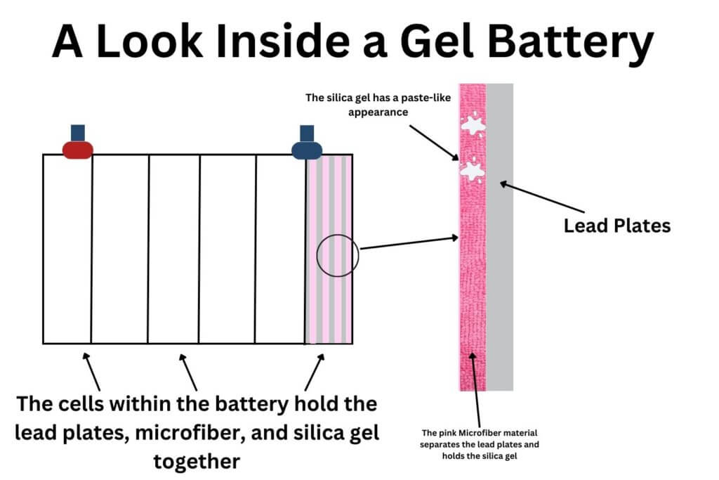 a quick look inside a gel battery for camper vans. 